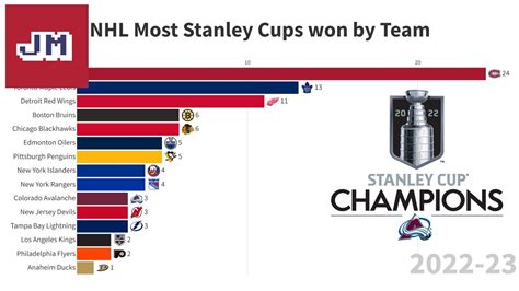 most stanley cups team.